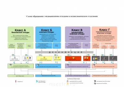 Схема удаления медицинских отходов - Схема обращения с отходами 2012 год.png